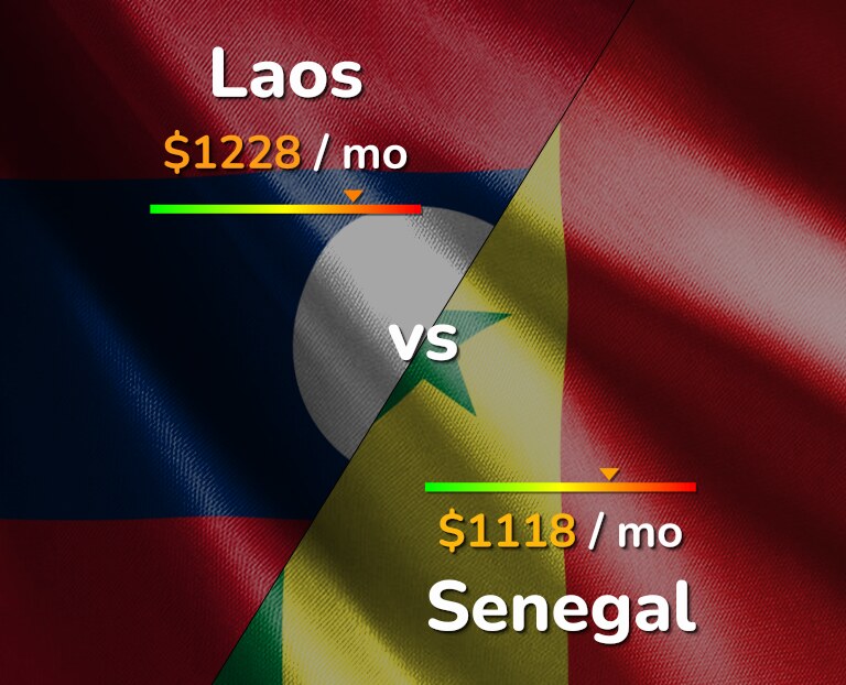 Cost of living in Laos vs Senegal infographic