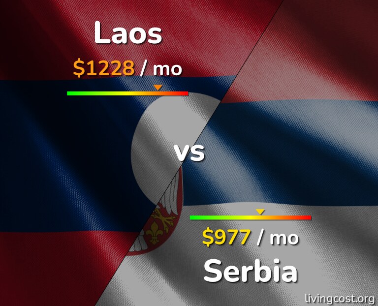 Cost of living in Laos vs Serbia infographic