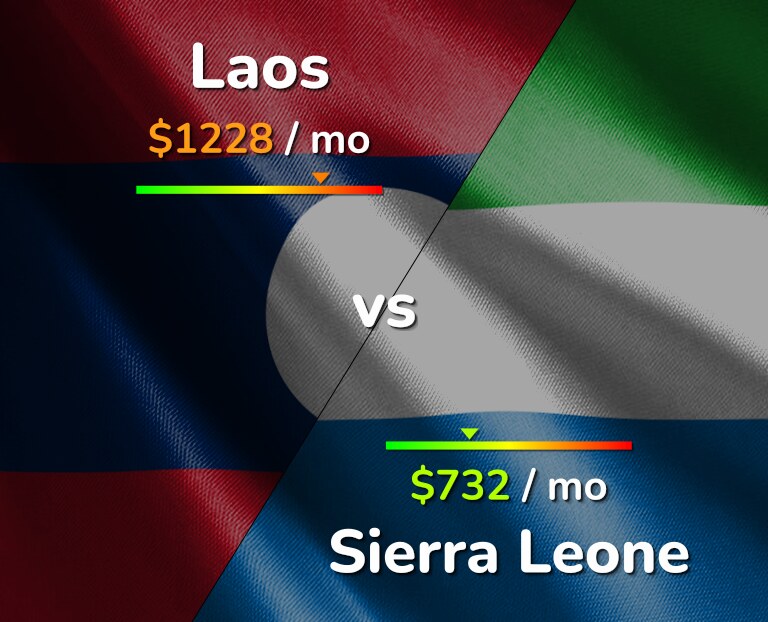 Cost of living in Laos vs Sierra Leone infographic