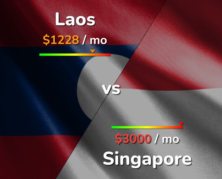 Cost of living in Laos vs Singapore infographic