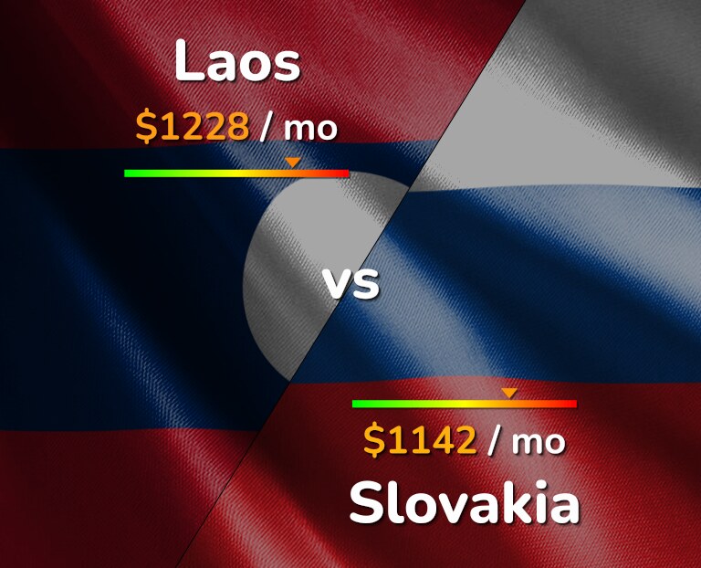 Cost of living in Laos vs Slovakia infographic