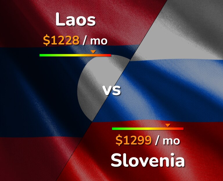 Cost of living in Laos vs Slovenia infographic