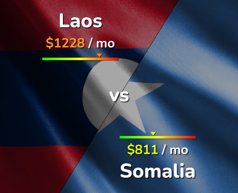 Cost of living in Laos vs Somalia infographic