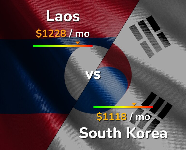 Cost of living in Laos vs South Korea infographic