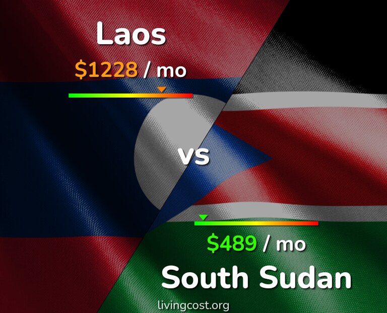 Cost of living in Laos vs South Sudan infographic
