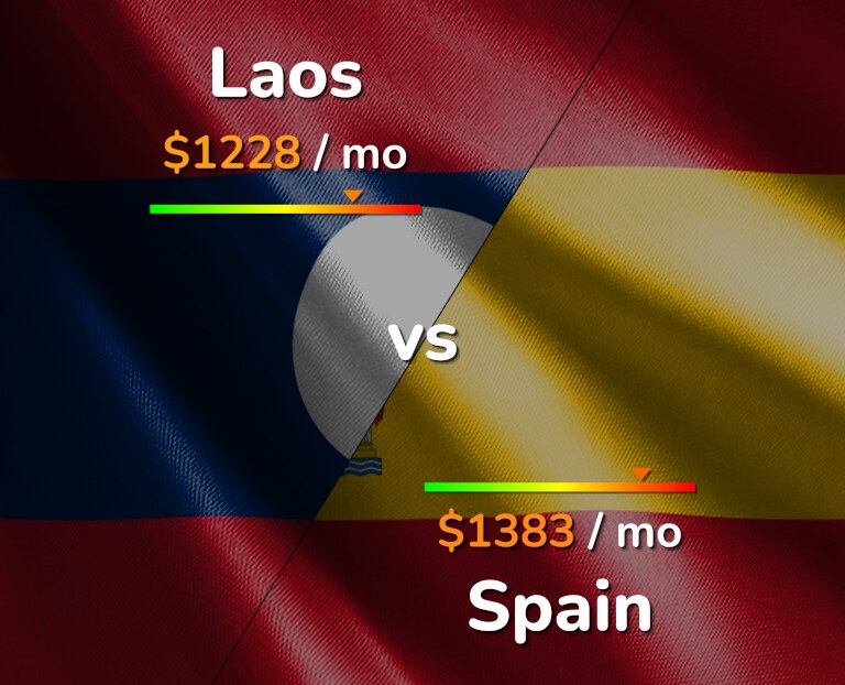 Cost of living in Laos vs Spain infographic