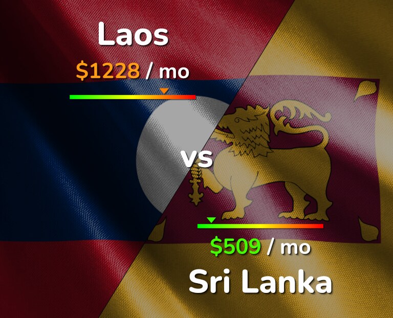 Cost of living in Laos vs Sri Lanka infographic