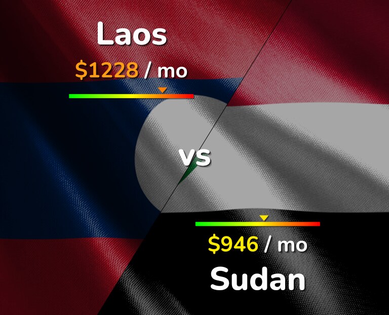 Cost of living in Laos vs Sudan infographic