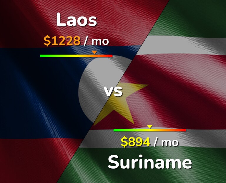 Cost of living in Laos vs Suriname infographic