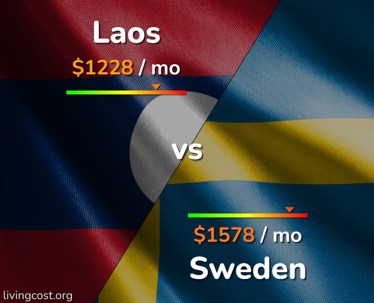 Cost of living in Laos vs Sweden infographic