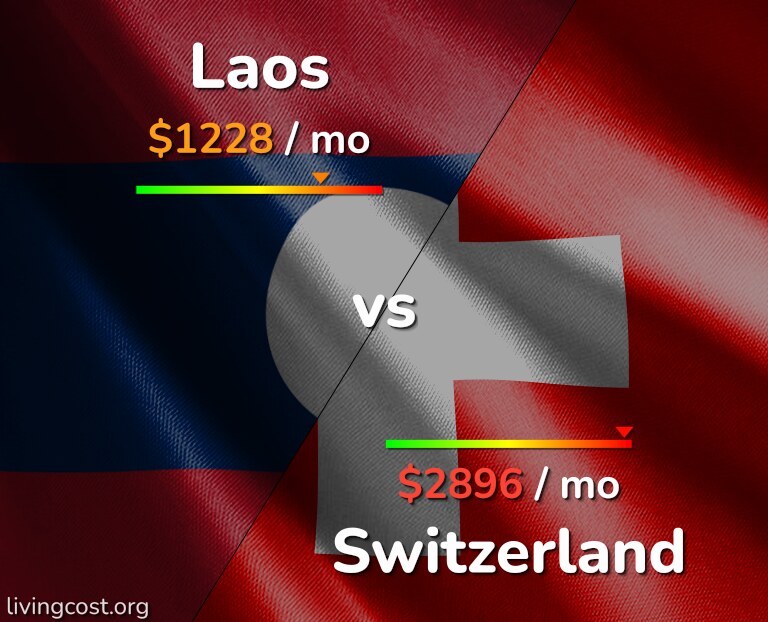 Cost of living in Laos vs Switzerland infographic