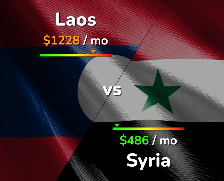 Cost of living in Laos vs Syria infographic