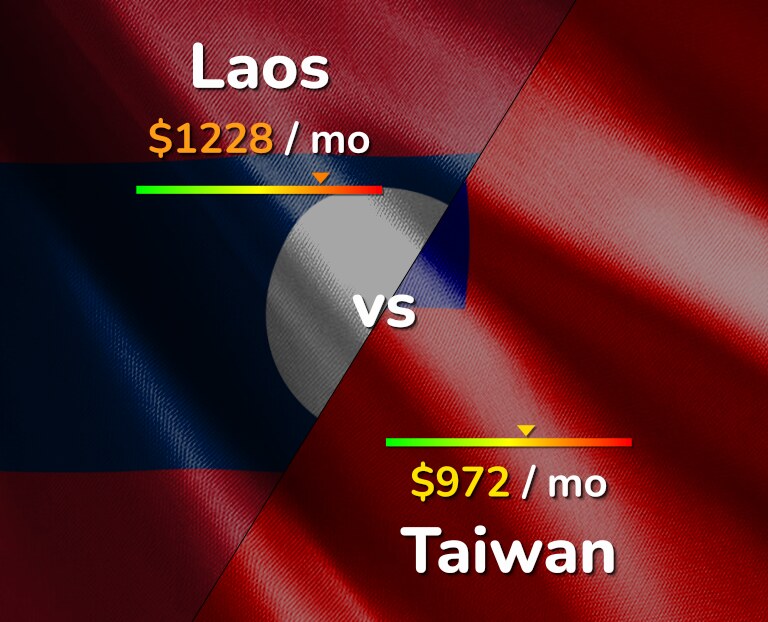 Cost of living in Laos vs Taiwan infographic