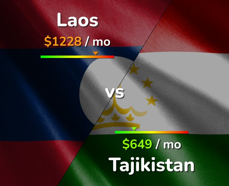 Cost of living in Laos vs Tajikistan infographic