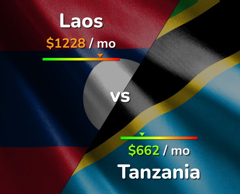 Cost of living in Laos vs Tanzania infographic