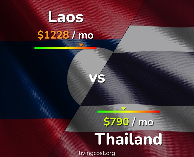 Cost of living in Laos vs Thailand infographic