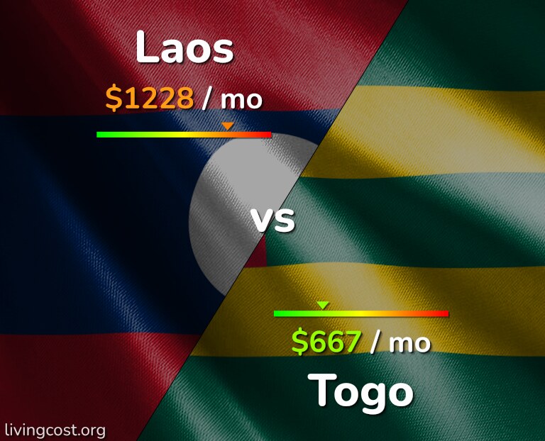 Cost of living in Laos vs Togo infographic