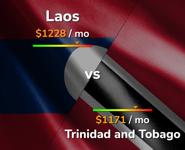 Cost of living in Laos vs Trinidad and Tobago infographic