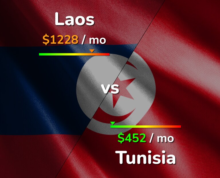 Cost of living in Laos vs Tunisia infographic