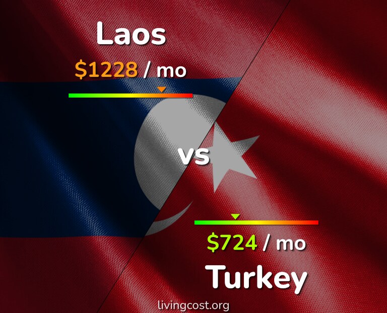 Cost of living in Laos vs Turkey infographic