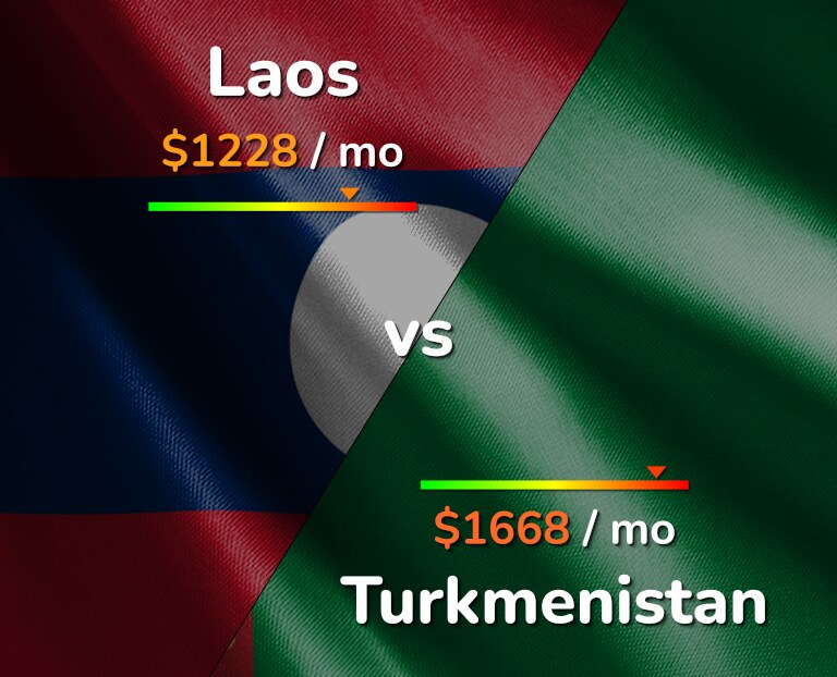 Cost of living in Laos vs Turkmenistan infographic