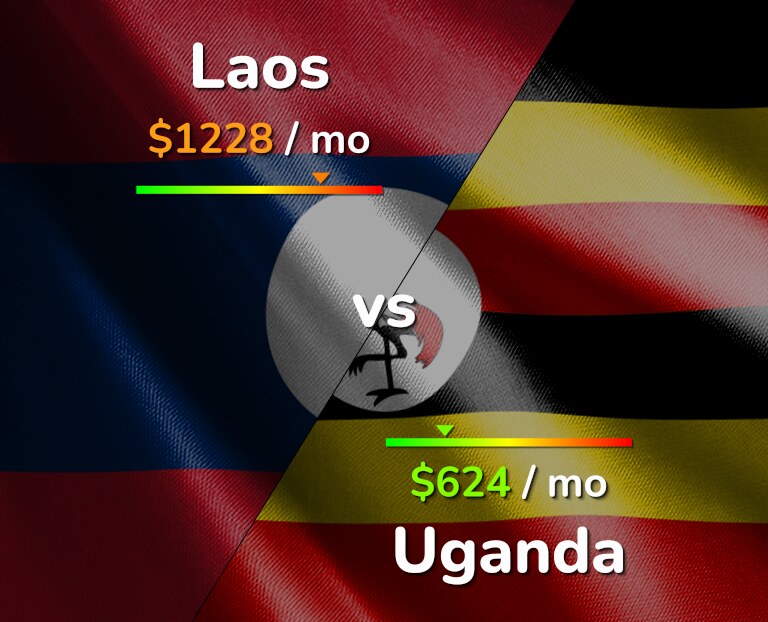 Cost of living in Laos vs Uganda infographic