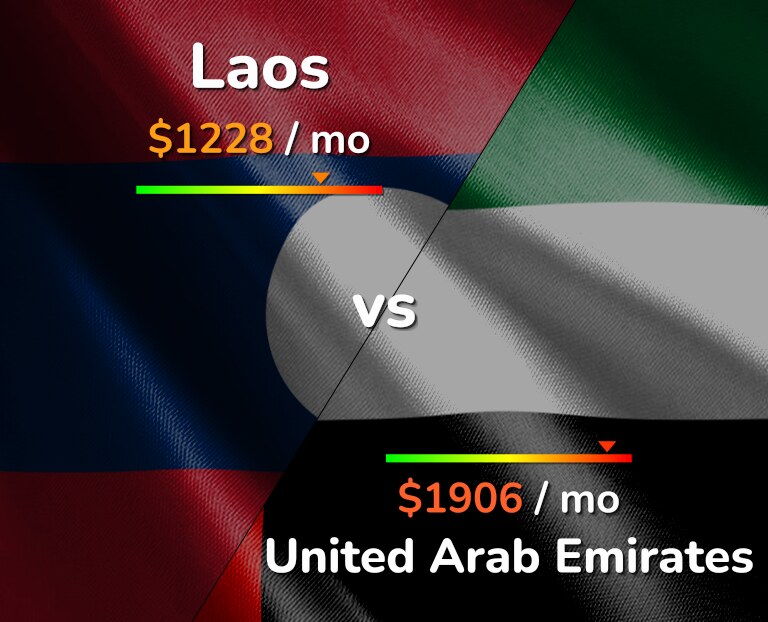 Cost of living in Laos vs United Arab Emirates infographic