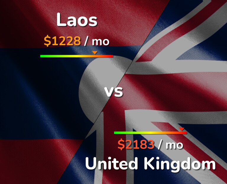Cost of living in Laos vs United Kingdom infographic