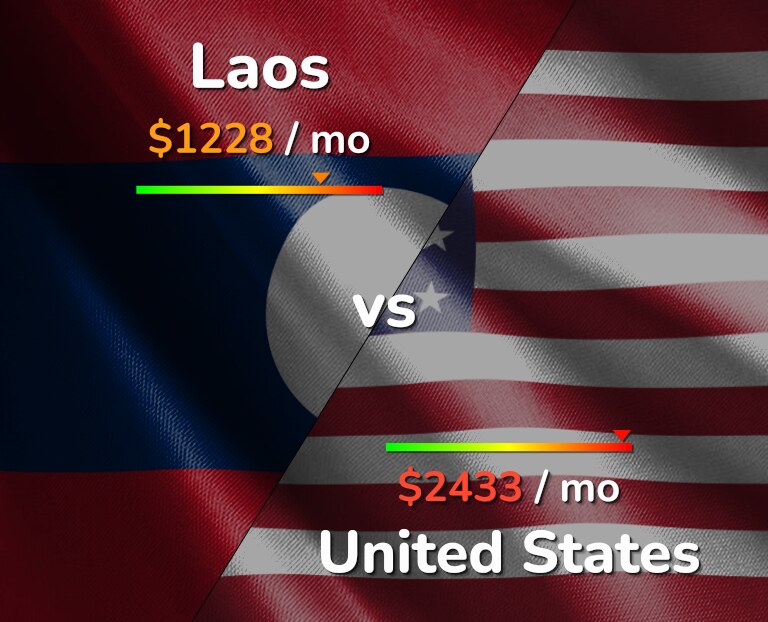 Cost of living in Laos vs United States infographic