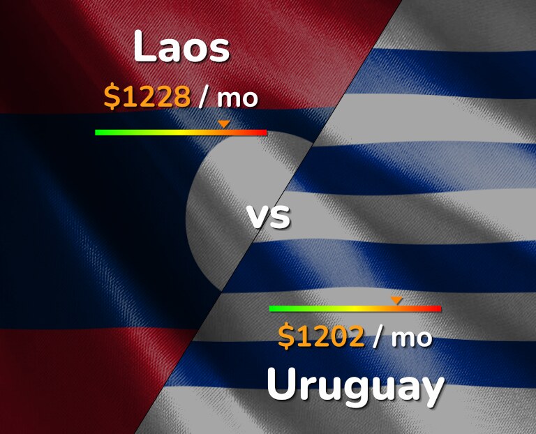 Cost of living in Laos vs Uruguay infographic