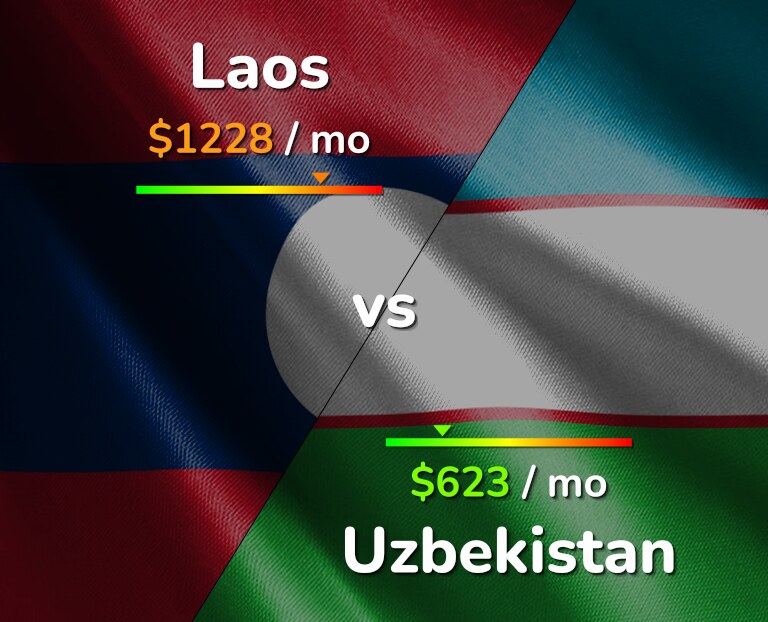 Cost of living in Laos vs Uzbekistan infographic