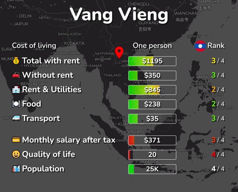 Cost of living in Vang Vieng infographic
