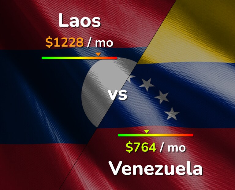 Cost of living in Laos vs Venezuela infographic