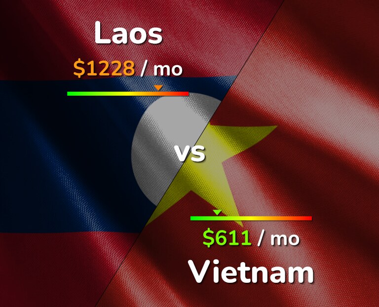 Cost of living in Laos vs Vietnam infographic