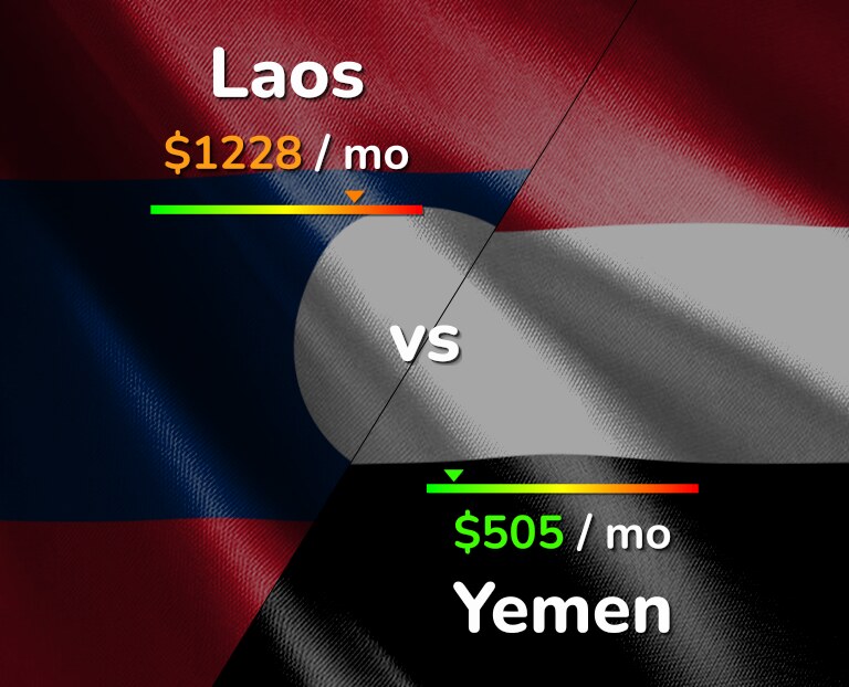 Cost of living in Laos vs Yemen infographic