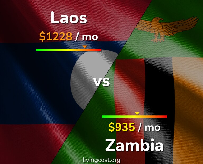 Cost of living in Laos vs Zambia infographic