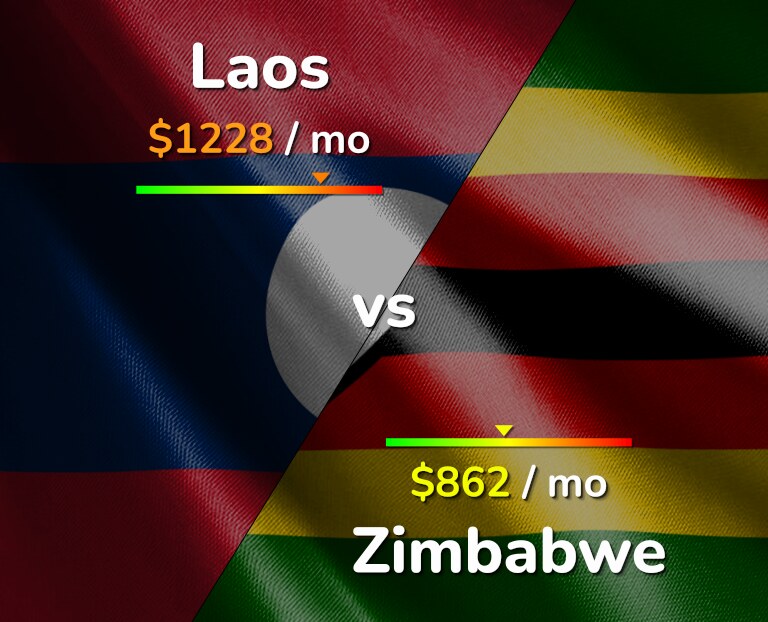 Cost of living in Laos vs Zimbabwe infographic