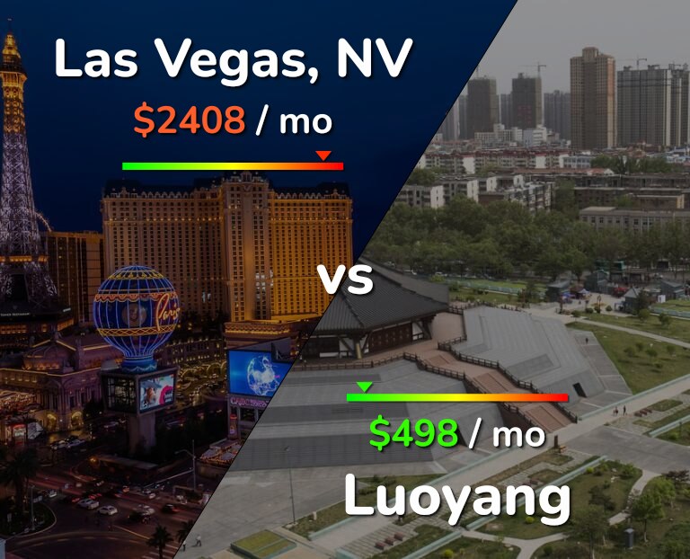 Cost of living in Las Vegas vs Luoyang infographic