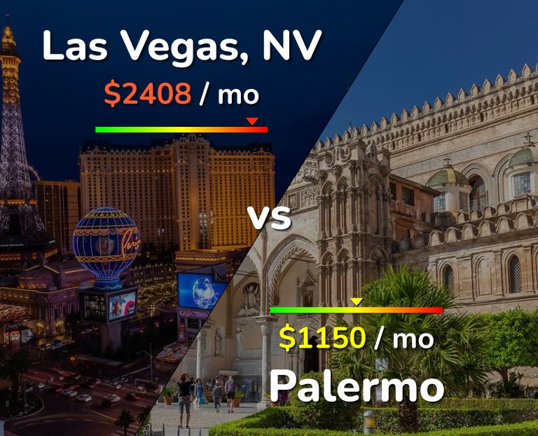 Cost of living in Las Vegas vs Palermo infographic
