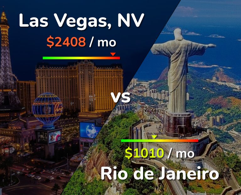 Cost of living in Las Vegas vs Rio de Janeiro infographic