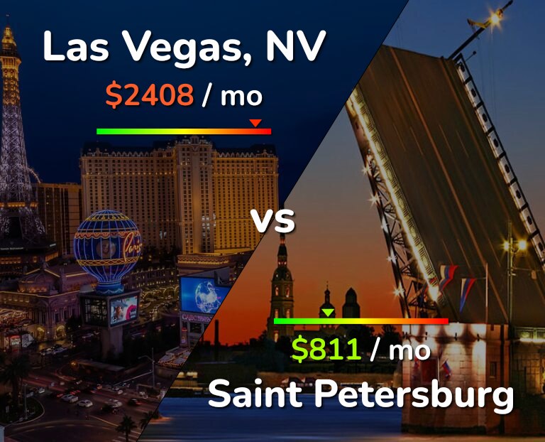 Cost of living in Las Vegas vs Saint Petersburg infographic