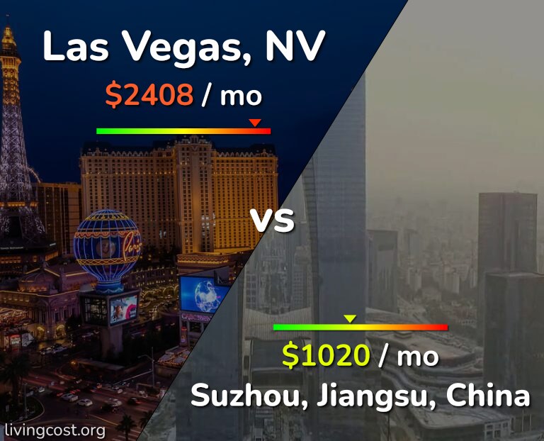 Cost of living in Las Vegas vs Suzhou infographic