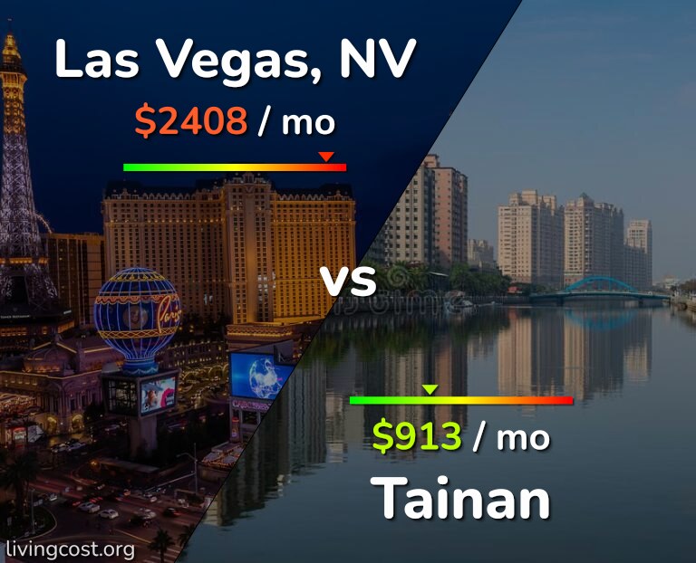 Cost of living in Las Vegas vs Tainan infographic