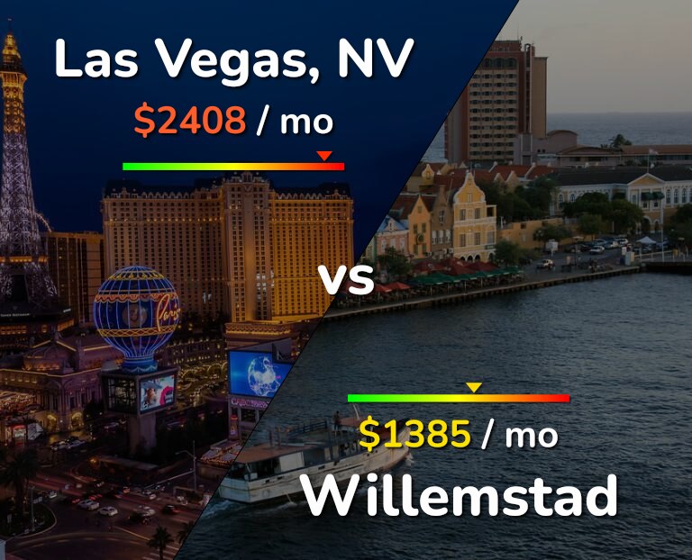 Cost of living in Las Vegas vs Willemstad infographic