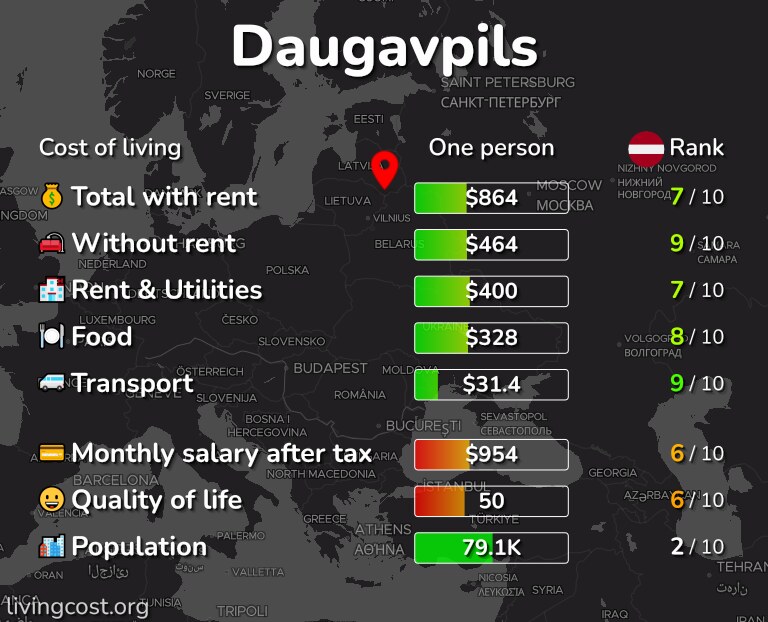 Cost of living in Daugavpils infographic