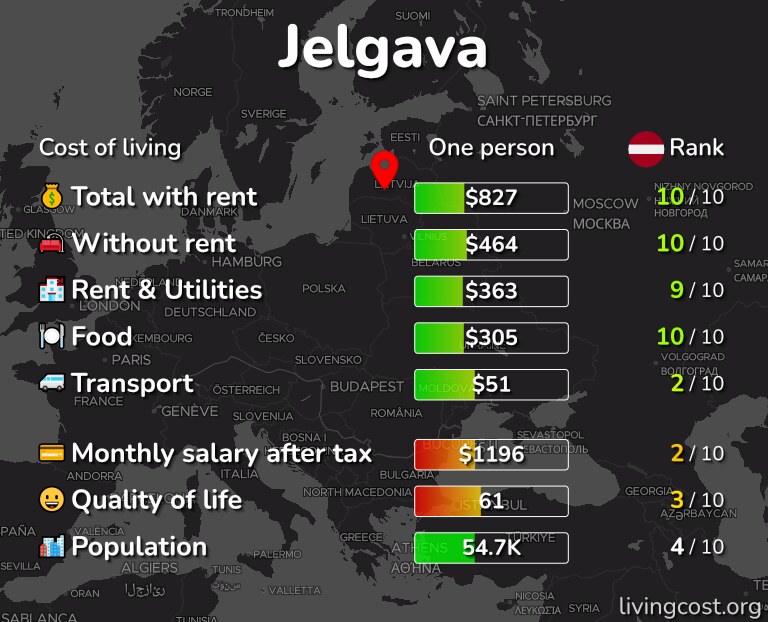 Cost of living in Jelgava infographic