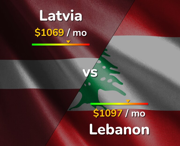 Cost of living in Latvia vs Lebanon infographic