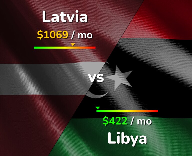 Cost of living in Latvia vs Libya infographic