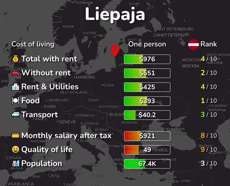 Cost of living in Liepaja infographic