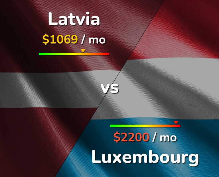 Cost of living in Latvia vs Luxembourg infographic